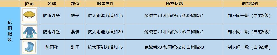 1617260921932367.png 小森生活抗雨服装制作流程详解