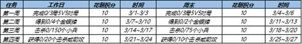 王者荣耀花朝挑战任务怎么完成
