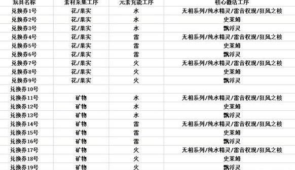 原神炉心机造详细玩法教程