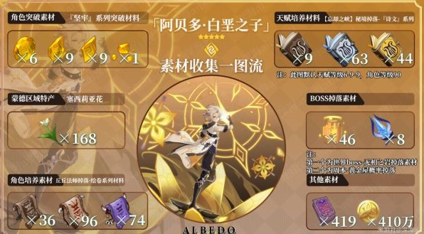 原神阿贝多天赋及突破材料收集攻略