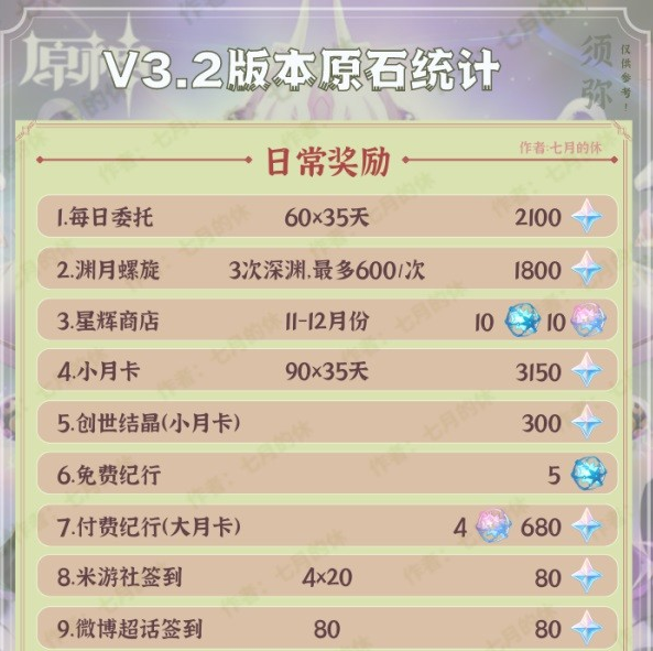 原神3.2版本原石获取来源整理