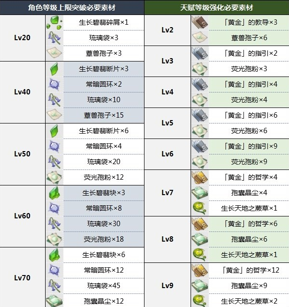 原神白术突破材料一览