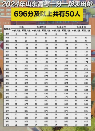 山东高考696分及以上有50人