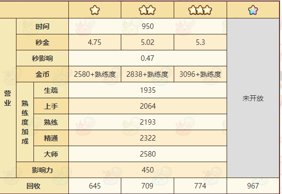 诺弗兰物语狮子石制作配方和收益