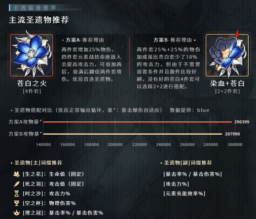 原神2.3优菈主流圣遗物该怎么选